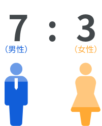 7:3 （男性） （女性）